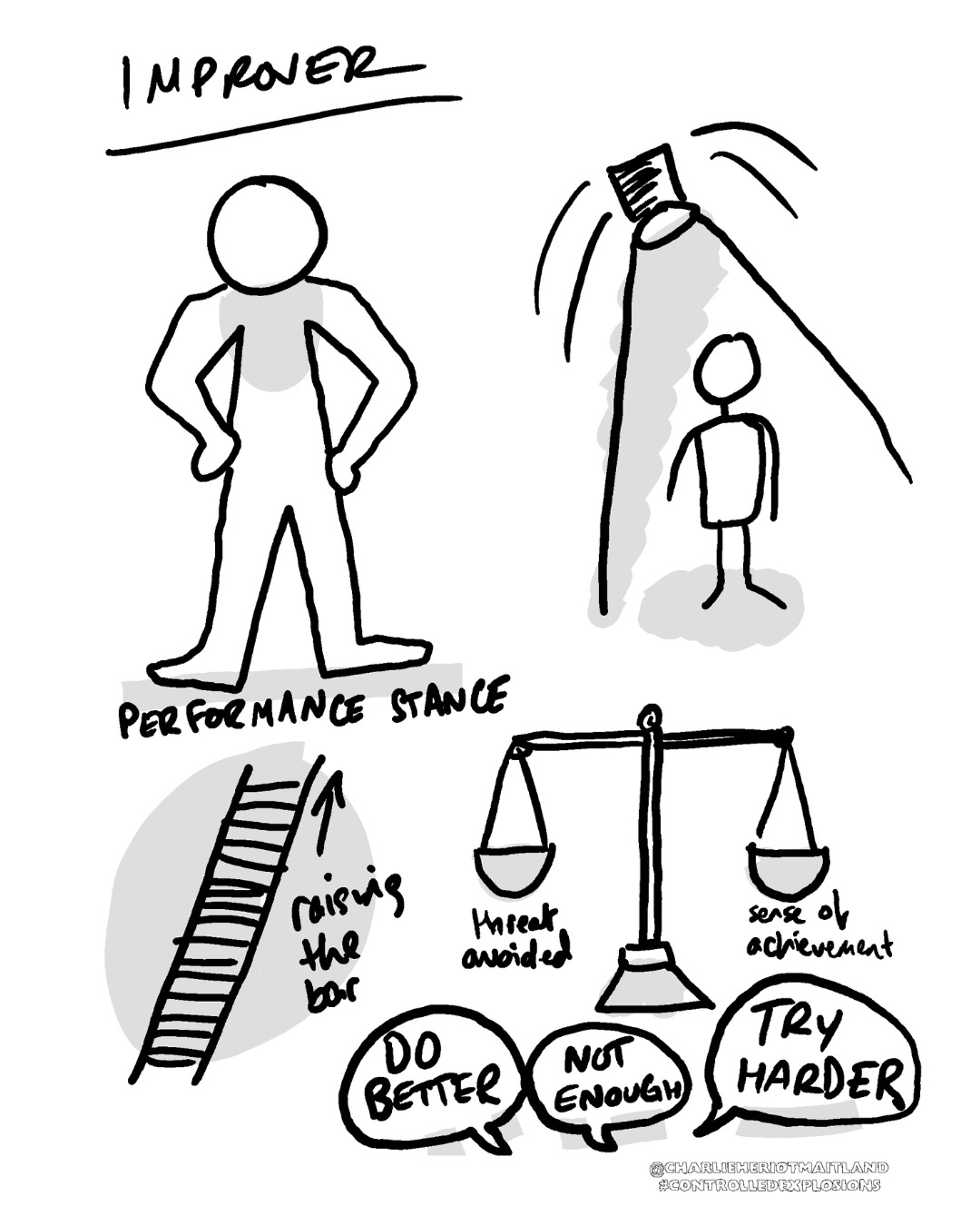 The protective functions of self-criticism explored in a collage of doodles...

IMPROVER - to create a self-improvement response

BLAMER - to create a feeling of agency and control

DISCHARGER - to discharge and complete a fight/flight response

SUBMITTER - to create a submissive response

DISSOCIATOR - to create a dissociative response