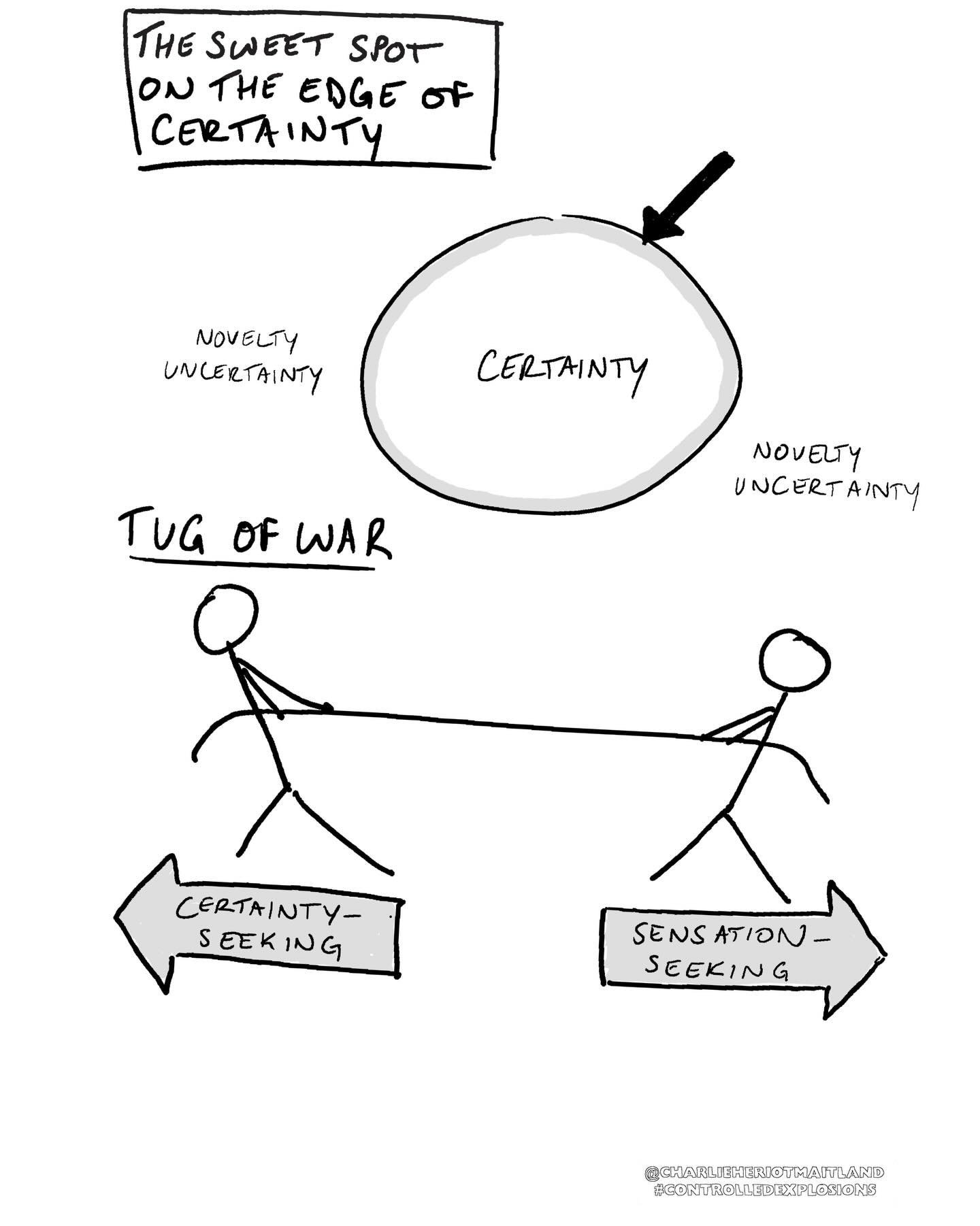 A doodle exploring the sweet spot on the edge of certainty.

Where do you notice yourself leaning right now in the tug-of-war?

#controlledexplosions
