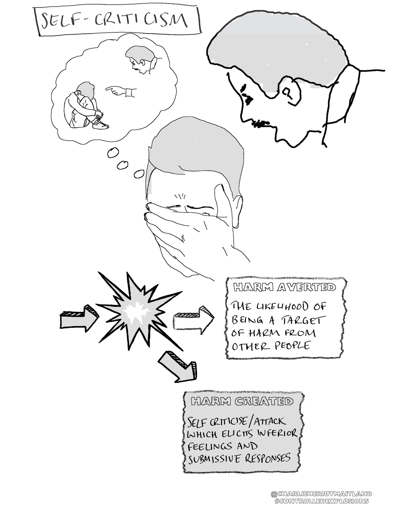 A doodle exploring self-criticism - one of the protective patterns we touched on in the book launch webinar.

#controlledexplosions