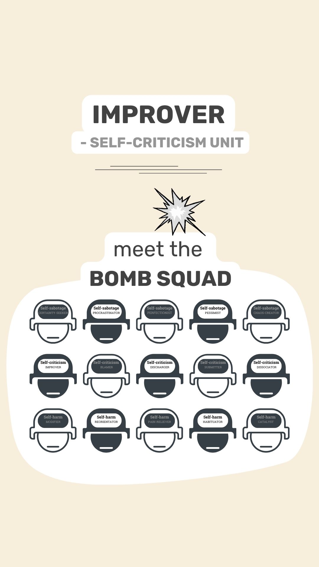 𝟲. 𝗜𝗠𝗣𝗥𝗢𝗩𝗘𝗥
(the first member of the bomb squad's Self-Criticism Unit)

𝗢𝗕𝗝𝗘𝗖𝗧𝗜𝗩𝗘: to create a self-improvement response

This is the self-critic that pushes us to do better, fix ourselves, and improve.

On the surface, it can sound motivating - even helpful.

Underneath, it’s often driven by fear:

What if I don’t improve and something bad happens?

𝗛𝗔𝗥𝗠 𝗔𝗩𝗘𝗥𝗧𝗘𝗗: being seen as flawed, rejected, or inadequate.

𝗛𝗔𝗥𝗠 𝗖𝗥𝗘𝗔𝗧𝗘𝗗: relentless self-criticism, shame, pressure.